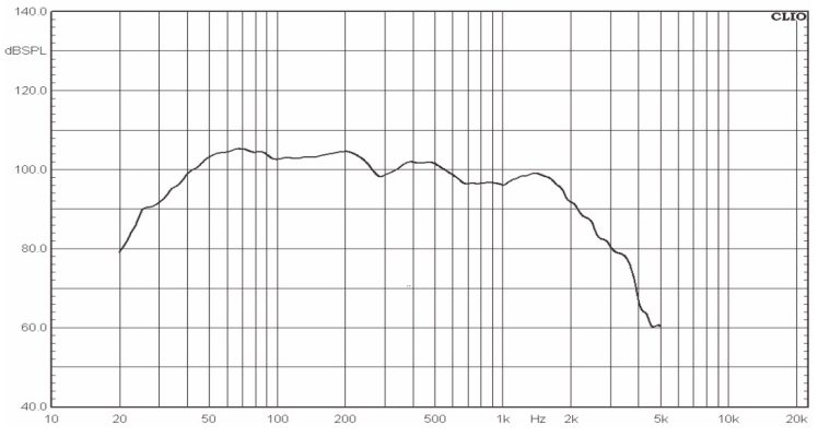 Ảnh đồ đáp ứng tần số của Loa siêu trầm MT T-218C